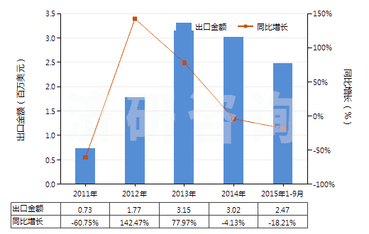 2011-2015年9月中國(guó)鎢礦砂及其精礦(HS26110000)出口總額及增速統(tǒng)計(jì) 2011-2015年9月中國(guó)鎢礦砂及其精礦(HS26110000)出口總額及增速統(tǒng)計(jì)